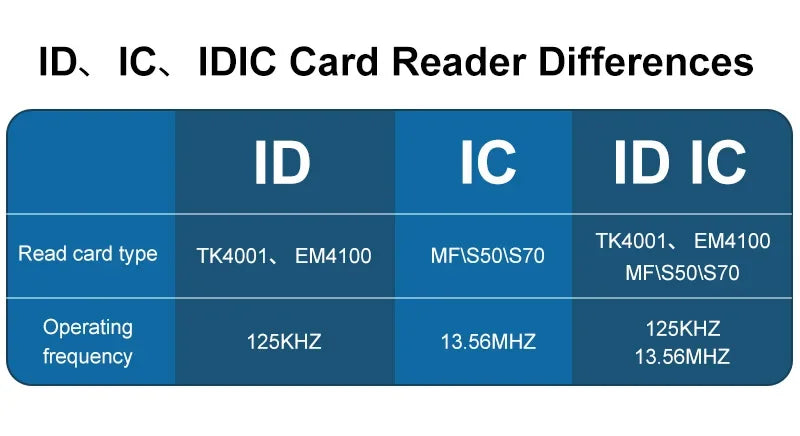 Leitor de cartão inteligente RFID 5YOA 125KHz 13.56MHz ID IC Leitor programador criptografado de controle de acesso de frequência dupla com interface USB