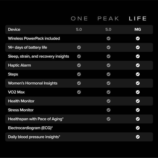 Whoop 5.0 Life, 12-Month Membership 5.0, Health & Fitness Tracker, Blood Pressure Insights, Activity Tracking, Medical-Grade ECG, 14+ Days Battery Life, Life Onyx